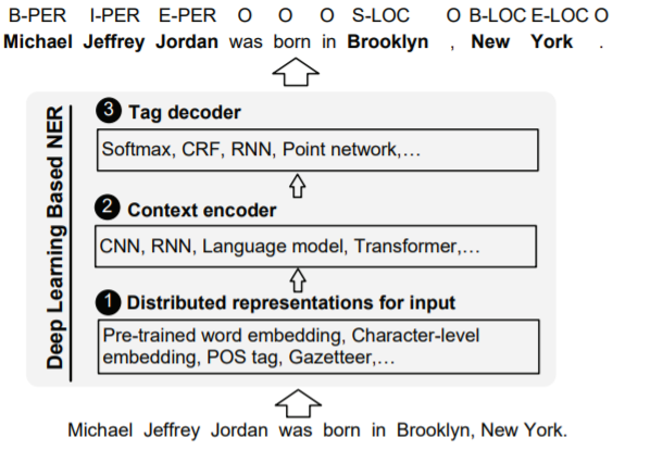 Deep Learning models for NER